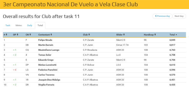 Nacional Santa Rosa 2017 Resultados Generales
