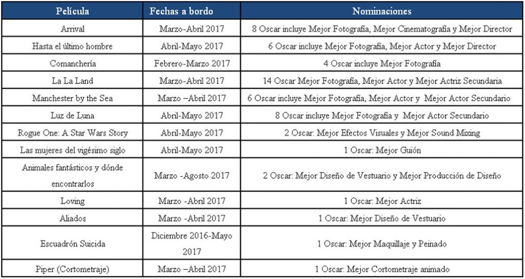 LATAM exhibirá las películas nominadas a los premios Oscar Peliculas Nominadas Premios Oscar Latam 2017 1024x545