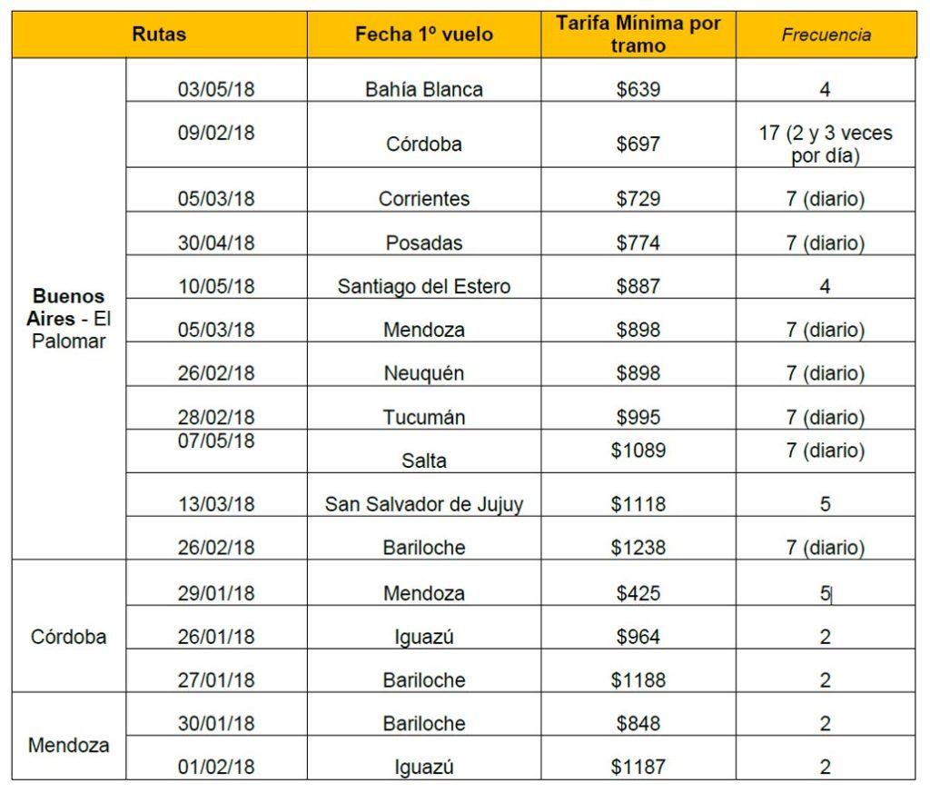 Flybondi inició la era Low Cost en Argentina HANGAR X - Flybondi inició la era Low Cost en Argentina