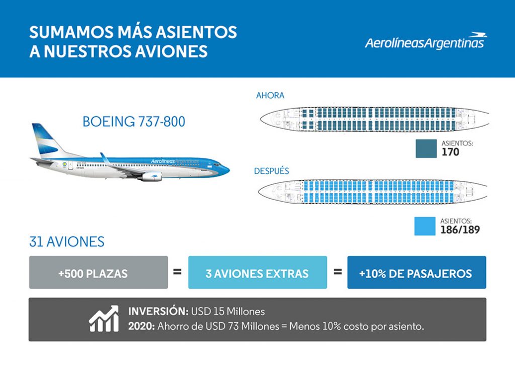 HANGAR X - Nueva configuración de interiores para la flota Boeing 737-800 de Aerolíneas Argentinas