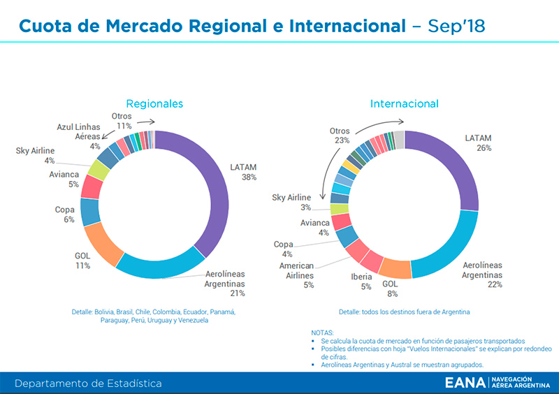 EANA Informe mensual cuota mercado regional e internacional Septiembre 2018