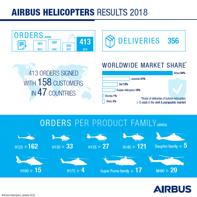 HANGAR X - Airbus Helicopters registró un fuerte incremento en las ventas durante 2018