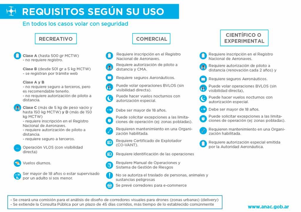 ANAC Argentina - Nueva normativa uso de Drones (Infografía)