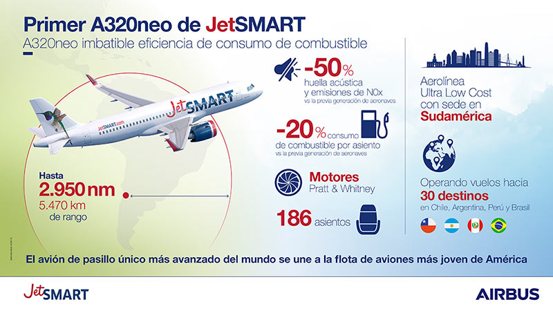 JetSMART recibió su primer Airbus A320neo JetSMART - Airbus A320neo / Infografía