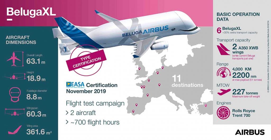 El BelugaXL recibe su certificación de tipo EASA Airbus BelugaXL / Certificación EASA - Infografía