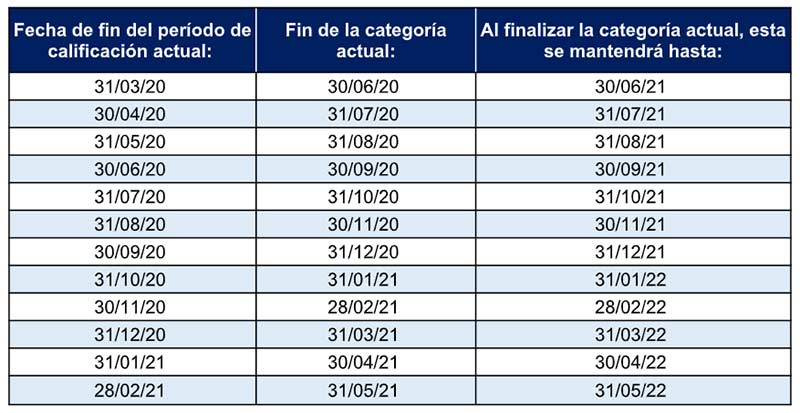 Air France-KLM prolonga la validez de las categorías en su programa de viajeros frecuentes Flying Blue