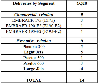 Embraer Deliveries by segment - 1Q20